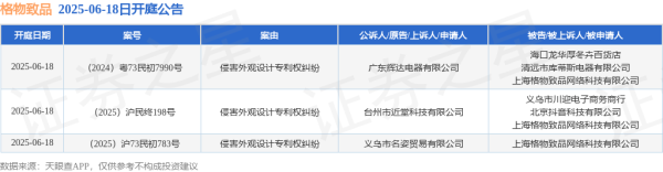永旺配资 格物致品作为被告/被上诉人的3起涉及侵害外观设计专利权纠纷的诉讼将于2025年6月18日开庭