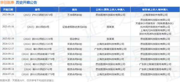 金景配资 思创医惠作为原告/上诉人的1起涉及不当得利纠纷的诉讼将于2025年6月24日开庭
