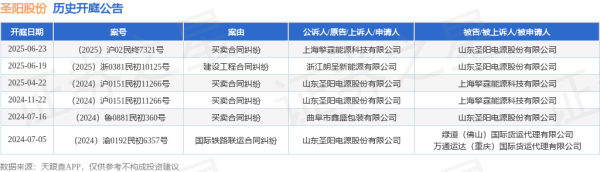 兴盛网 圣阳股份作为被告/被上诉人的1起涉及买卖合同纠纷的诉讼将于2025年6月23日开庭