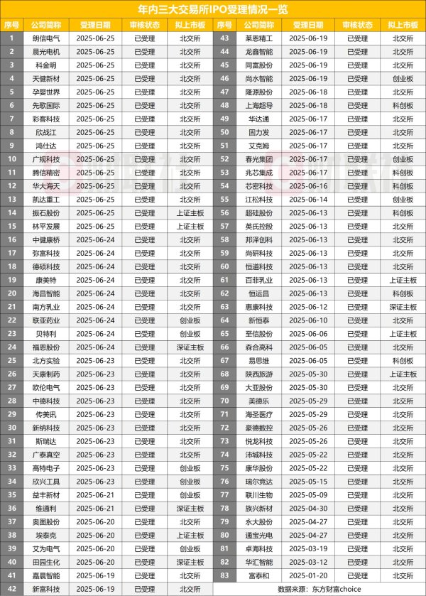 本信选配 前6个月IPO受理量增至83家，6月份小高峰67家，政策红利驱动IPO活跃度回升