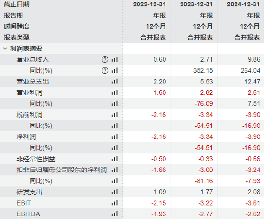 华城融 矿区无人驾驶企业易控智驾冲刺港股：营收狂飙亏损也暴增，供应商、客户集中度高且有重叠，紫金矿业持股4%