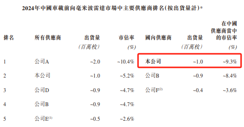 爱配投资 承泰科技港股 IPO：负债率超200% 比亚迪贡献超九成收入