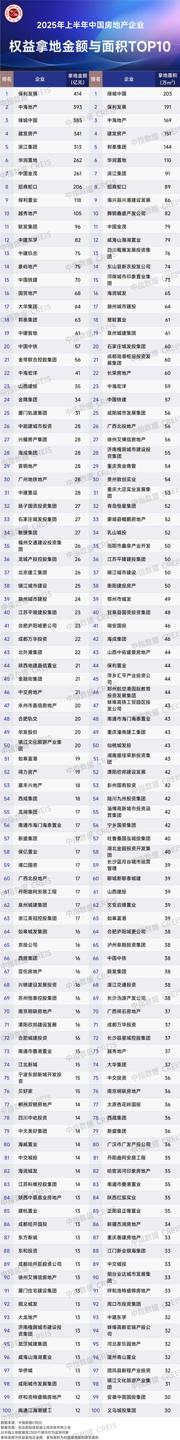 财盘配资 中指研究院：上半年TOP100企业拿地总额5065.5亿元 同比增长33.3%