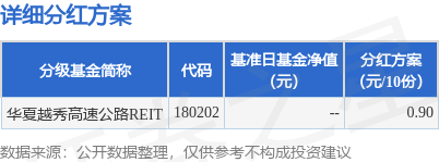 杨帆配资 基金分红：华夏越秀高速公路REIT基金7月15日分红