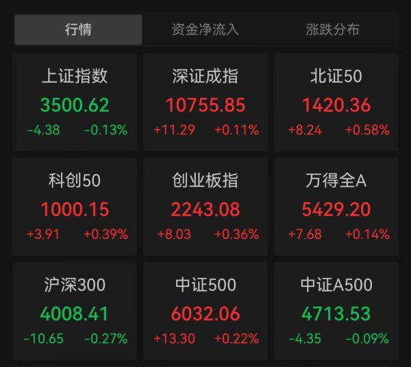 策略大赢家 创指冲高回落半日涨0.36%，纺织制造板块持续走高
