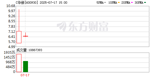 盈鑫惠 2900亿新能源央企上市首日刷新了两个纪录