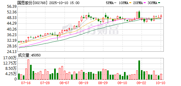 聚富人 国恩股份2024年营业收入升10.2%，净利润升45.2%
