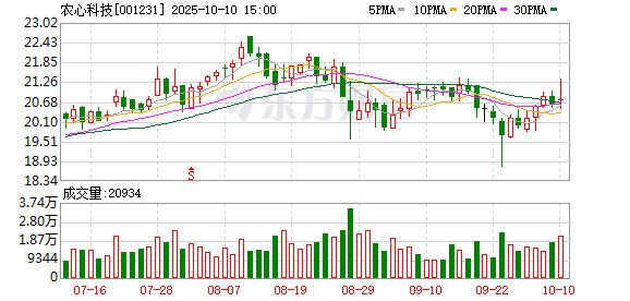 天盈配 农心科技2024年归母净利润5992万元增14.6%，经营现金流降29.1%