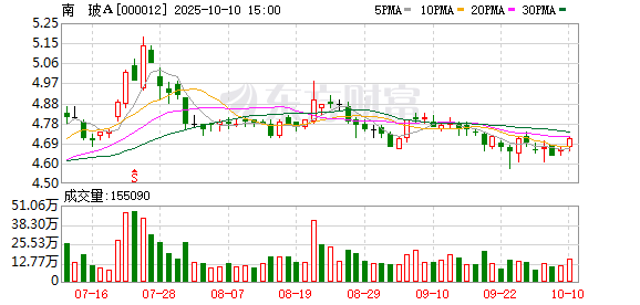 万达策略 南玻A拟每10股派发现金红利0.7元