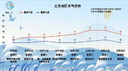 北京降温了 雨水打压气温骤降